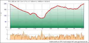 Der Schatz des Räuber Hotzenplotz - Höhenprofil